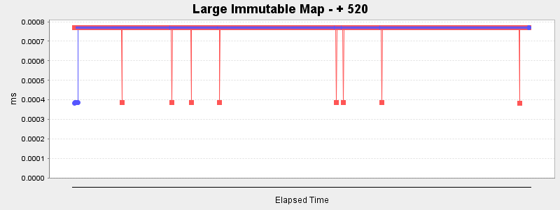 Large Immutable Map - + 520